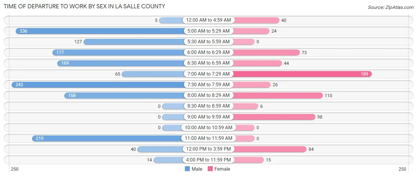 Time of Departure to Work by Sex in La Salle County