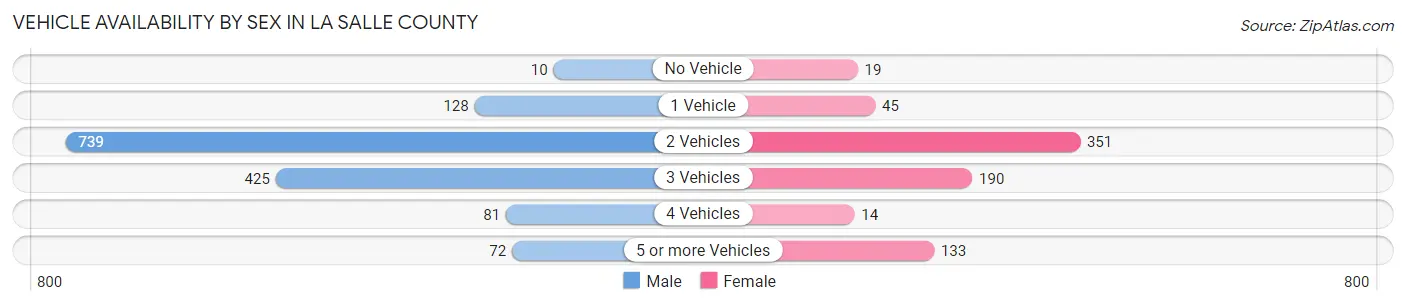 Vehicle Availability by Sex in La Salle County