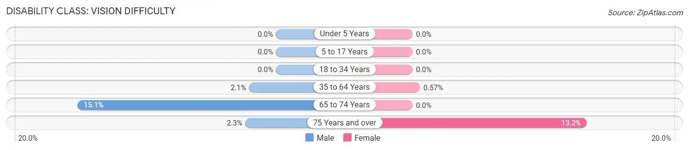 Disability in La Salle County: <span>Vision Difficulty</span>
