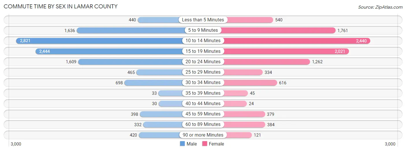 Commute Time by Sex in Lamar County
