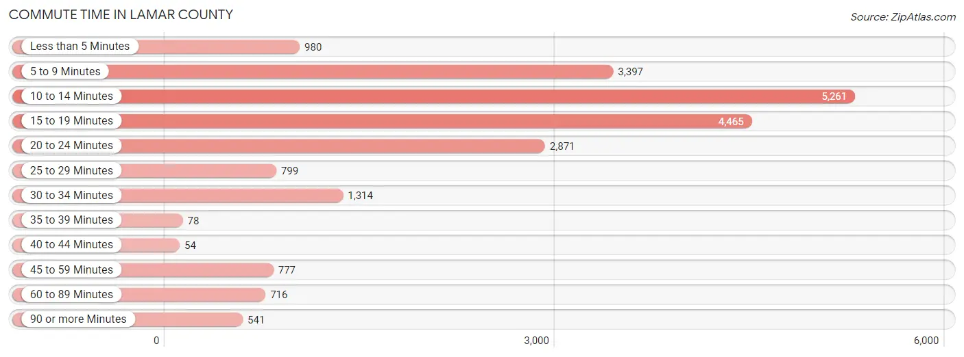 Commute Time in Lamar County