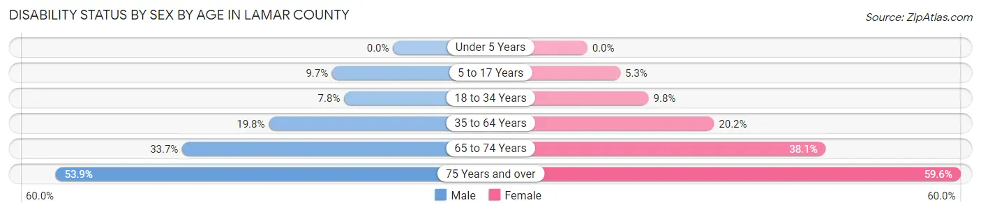 Disability Status by Sex by Age in Lamar County