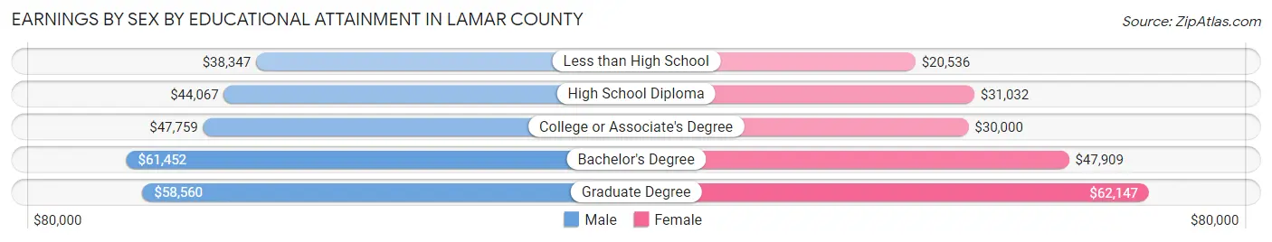 Earnings by Sex by Educational Attainment in Lamar County