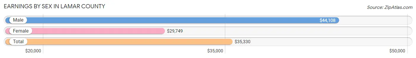 Earnings by Sex in Lamar County