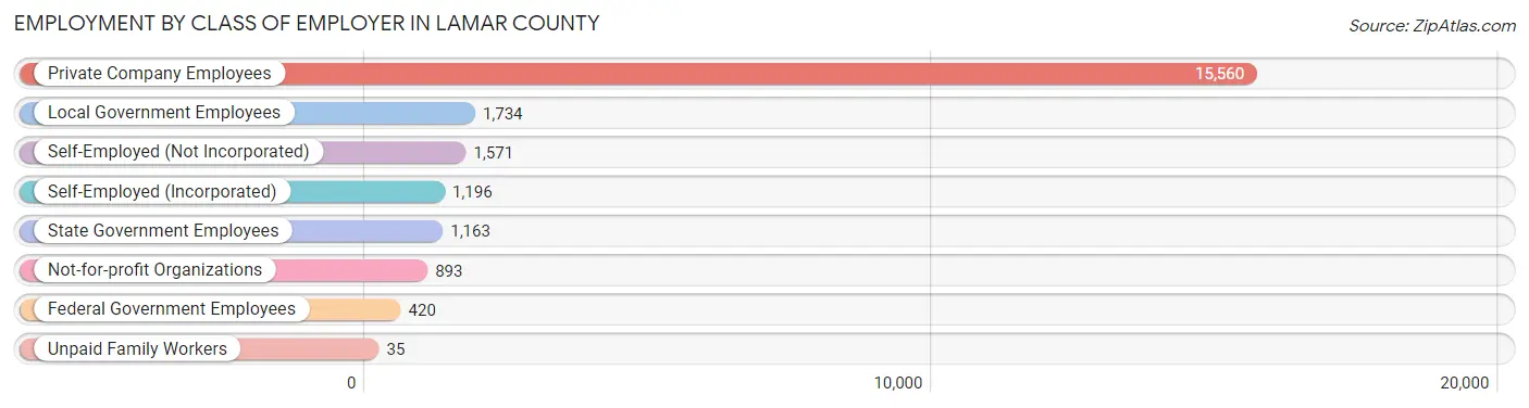 Employment by Class of Employer in Lamar County