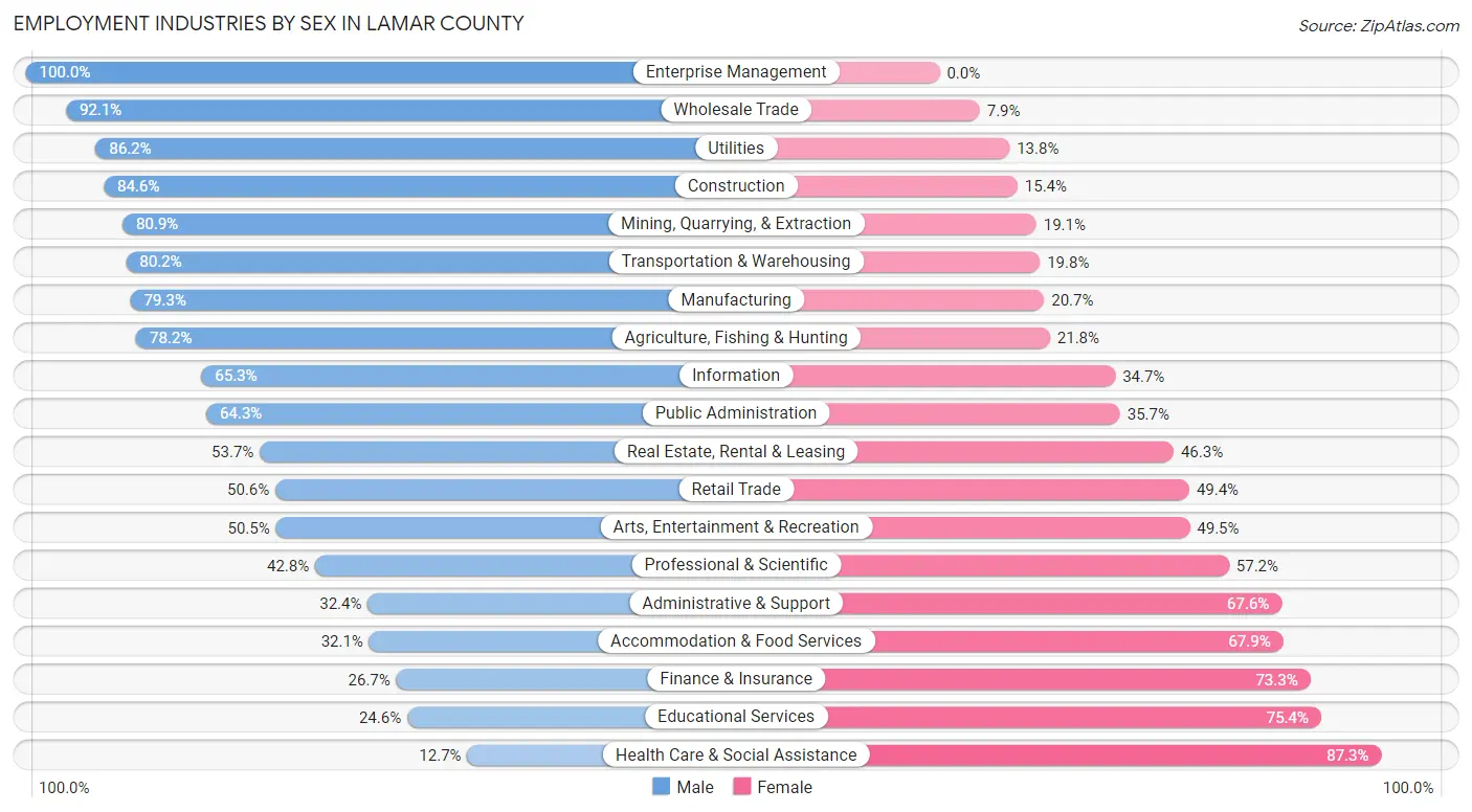 Employment Industries by Sex in Lamar County