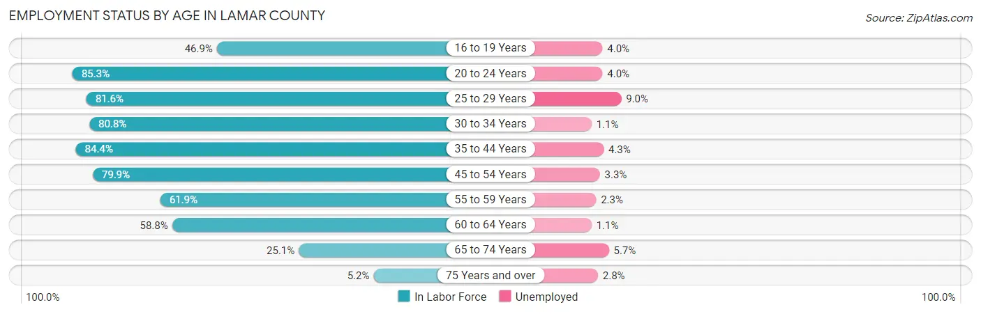 Employment Status by Age in Lamar County