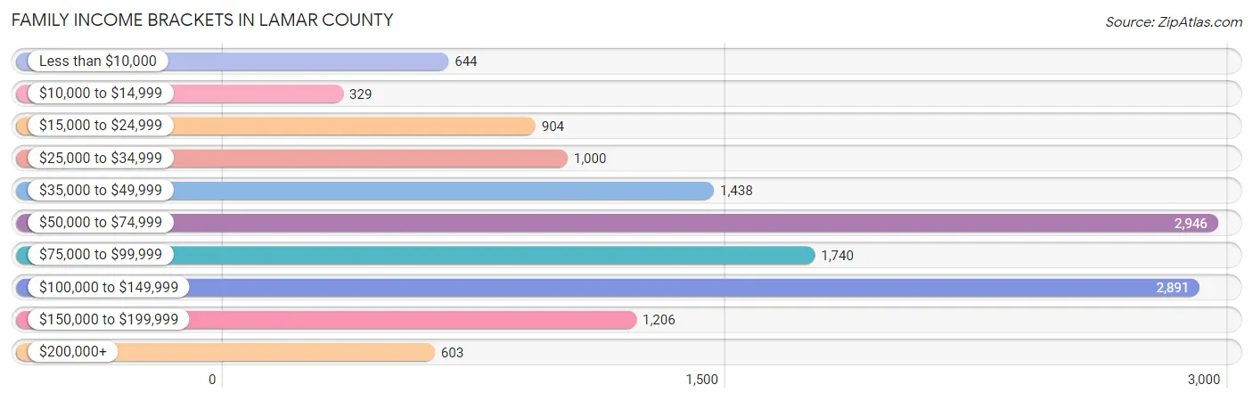 Family Income Brackets in Lamar County