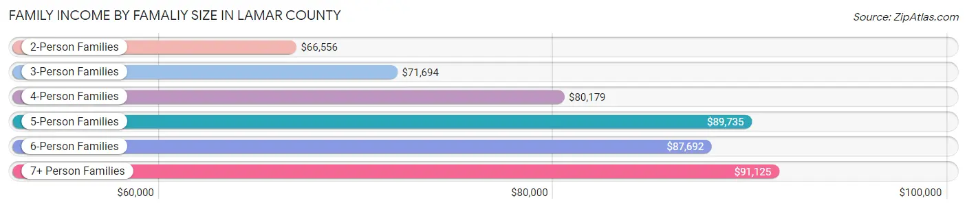 Family Income by Famaliy Size in Lamar County