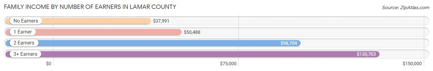 Family Income by Number of Earners in Lamar County