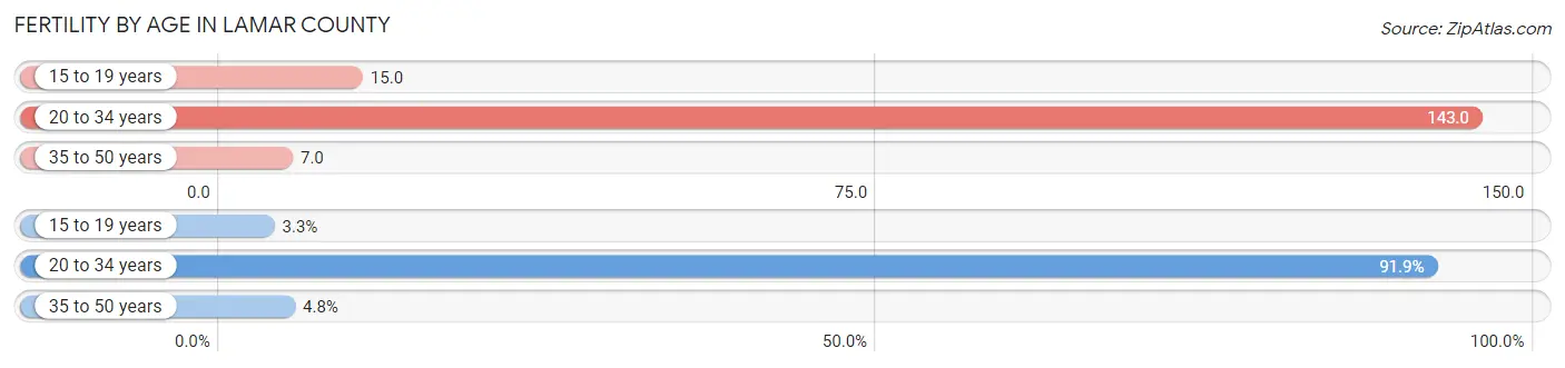 Female Fertility by Age in Lamar County