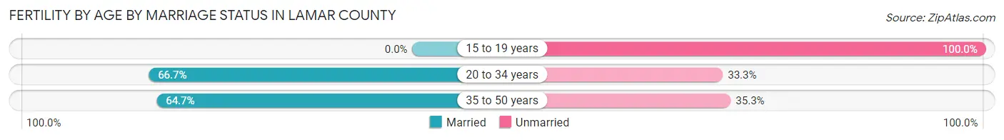 Female Fertility by Age by Marriage Status in Lamar County