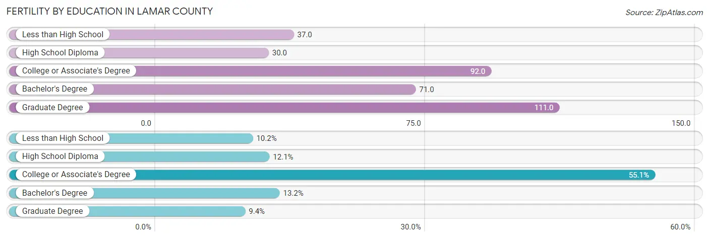 Female Fertility by Education Attainment in Lamar County