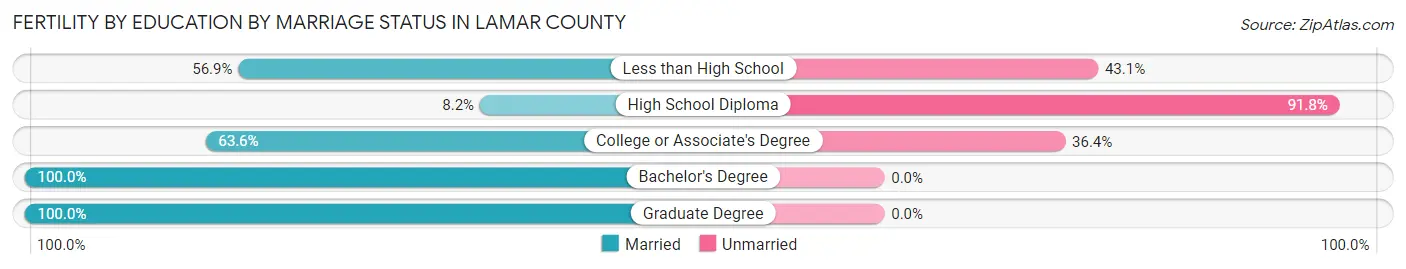Female Fertility by Education by Marriage Status in Lamar County