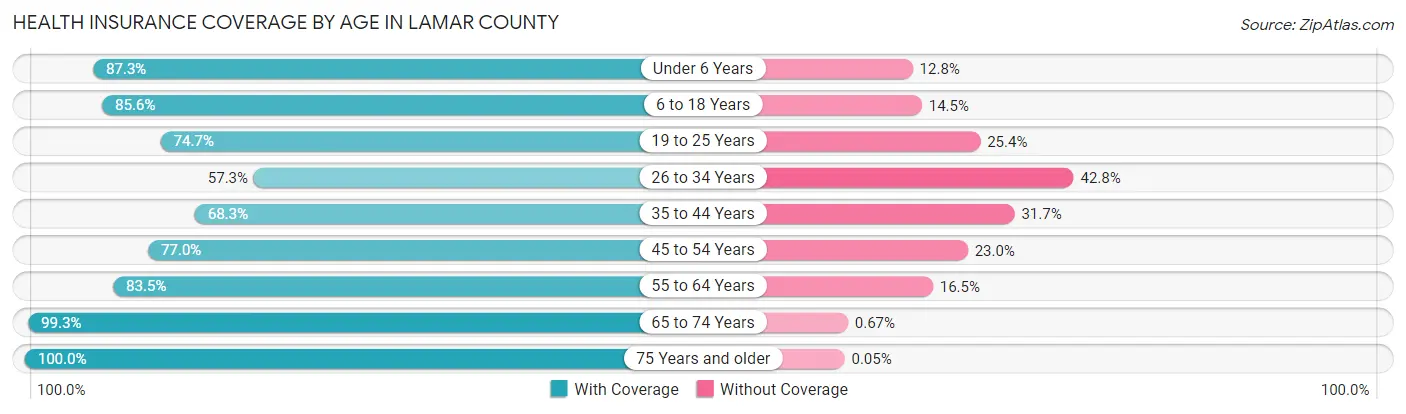 Health Insurance Coverage by Age in Lamar County