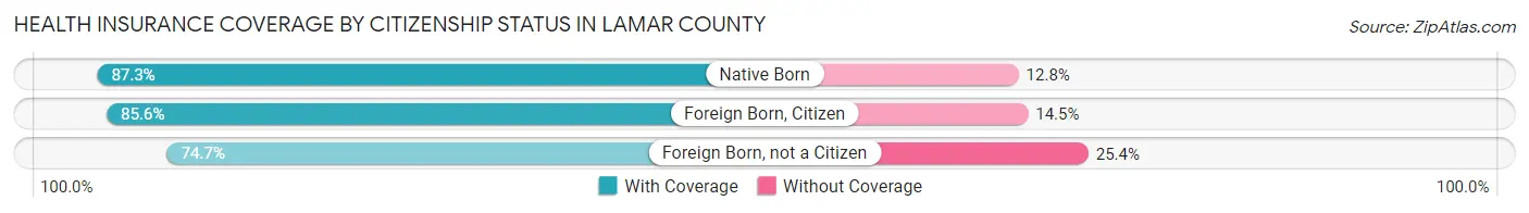 Health Insurance Coverage by Citizenship Status in Lamar County