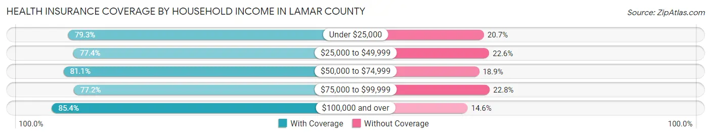 Health Insurance Coverage by Household Income in Lamar County