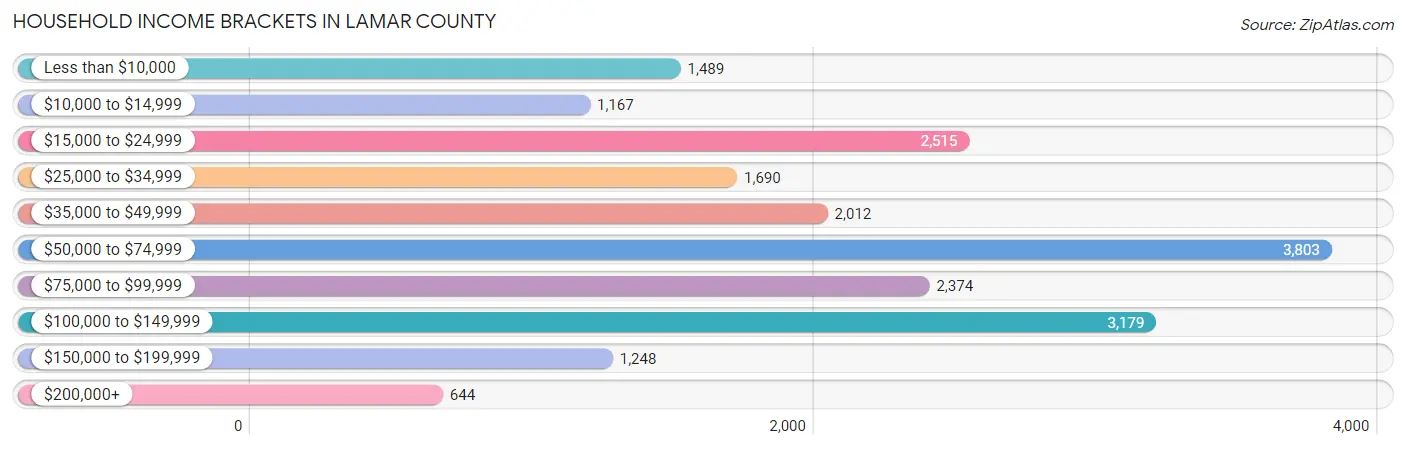 Household Income Brackets in Lamar County
