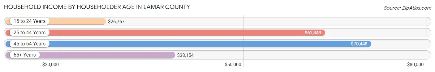 Household Income by Householder Age in Lamar County