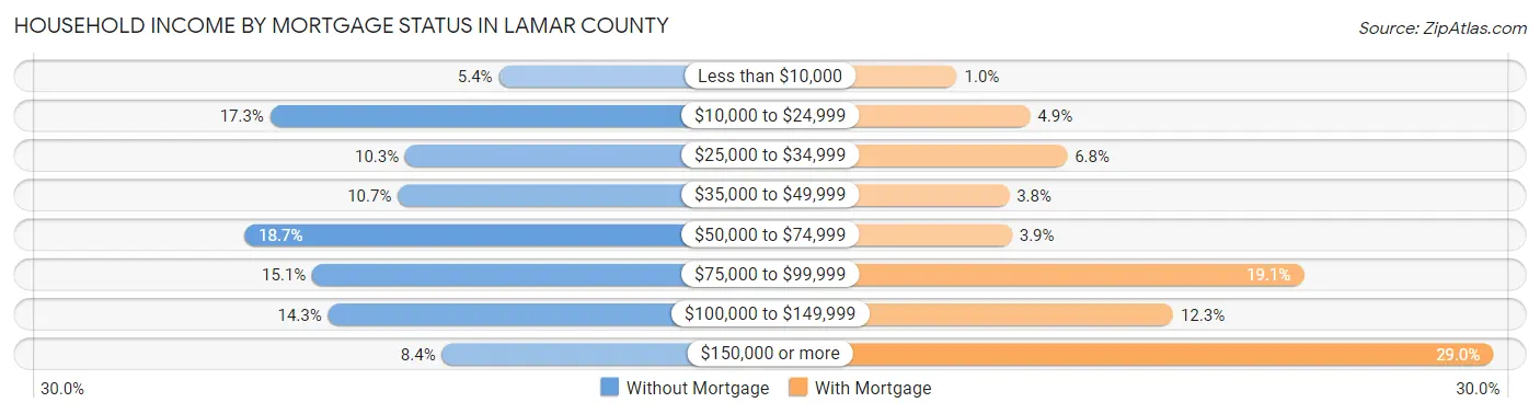 Household Income by Mortgage Status in Lamar County