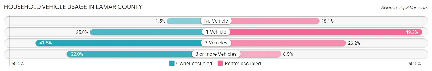 Household Vehicle Usage in Lamar County