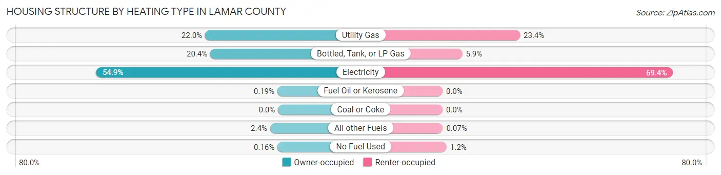 Housing Structure by Heating Type in Lamar County