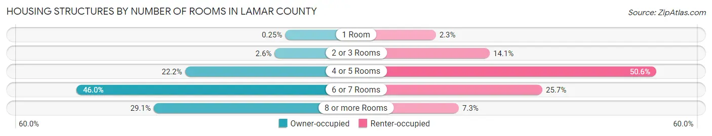 Housing Structures by Number of Rooms in Lamar County