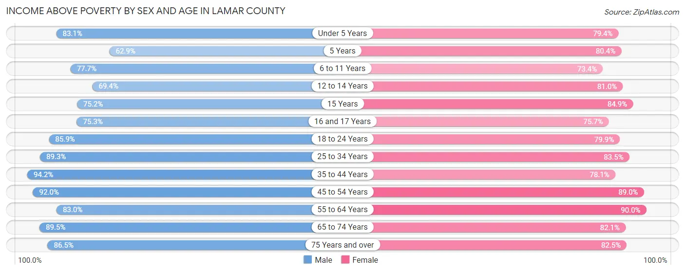 Income Above Poverty by Sex and Age in Lamar County