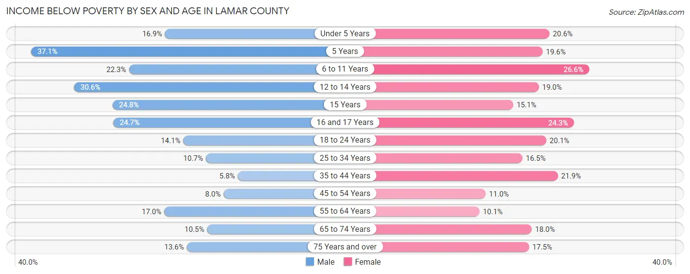 Income Below Poverty by Sex and Age in Lamar County