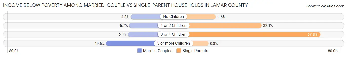 Income Below Poverty Among Married-Couple vs Single-Parent Households in Lamar County