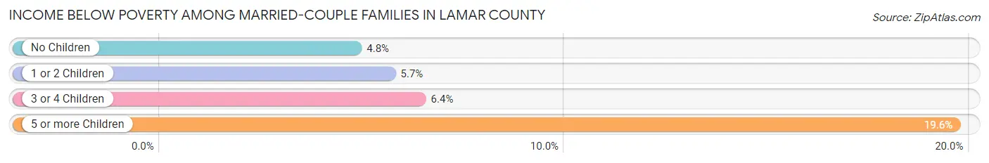 Income Below Poverty Among Married-Couple Families in Lamar County