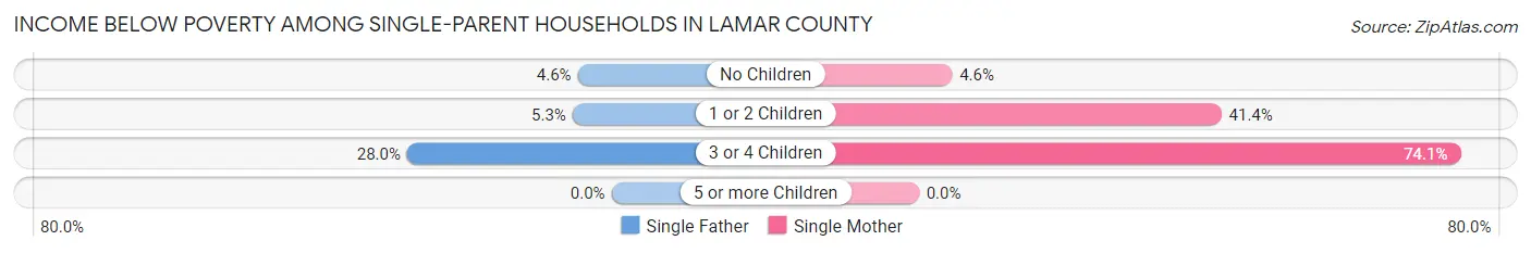 Income Below Poverty Among Single-Parent Households in Lamar County