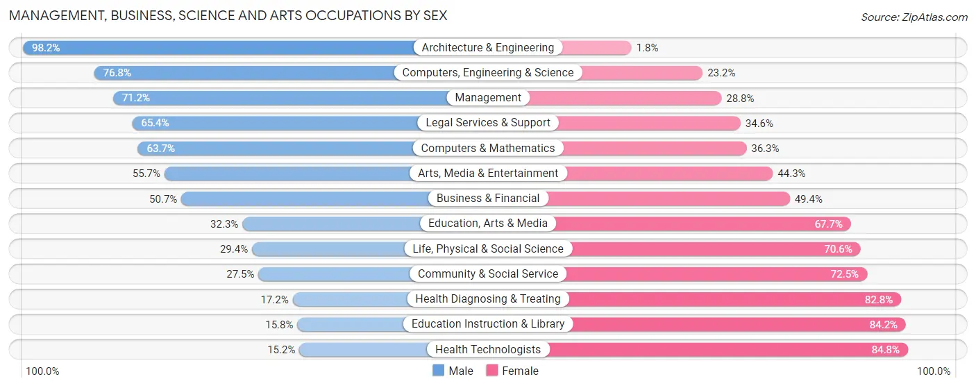 Management, Business, Science and Arts Occupations by Sex in Lamar County