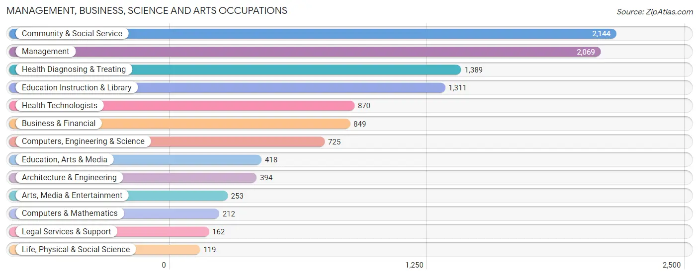 Management, Business, Science and Arts Occupations in Lamar County