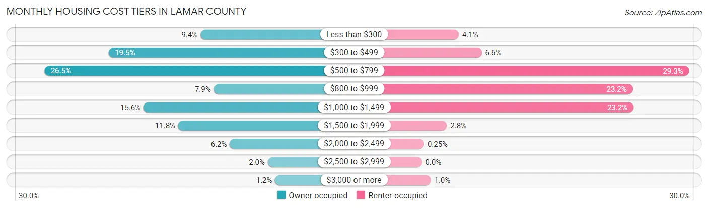 Monthly Housing Cost Tiers in Lamar County