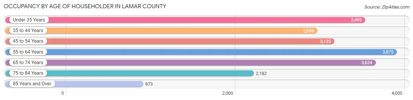 Occupancy by Age of Householder in Lamar County