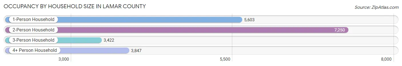 Occupancy by Household Size in Lamar County