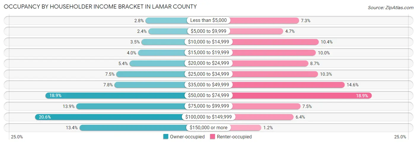 Occupancy by Householder Income Bracket in Lamar County