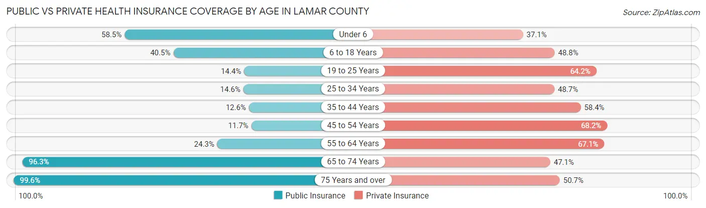 Public vs Private Health Insurance Coverage by Age in Lamar County