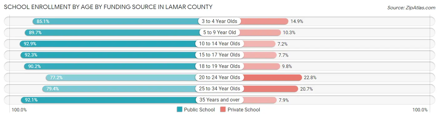 School Enrollment by Age by Funding Source in Lamar County