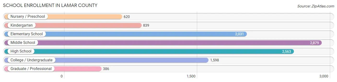 School Enrollment in Lamar County