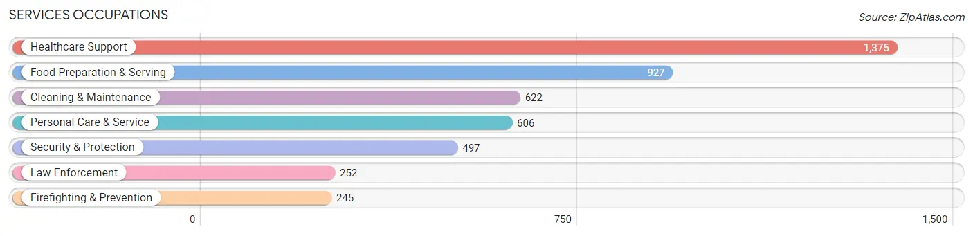 Services Occupations in Lamar County