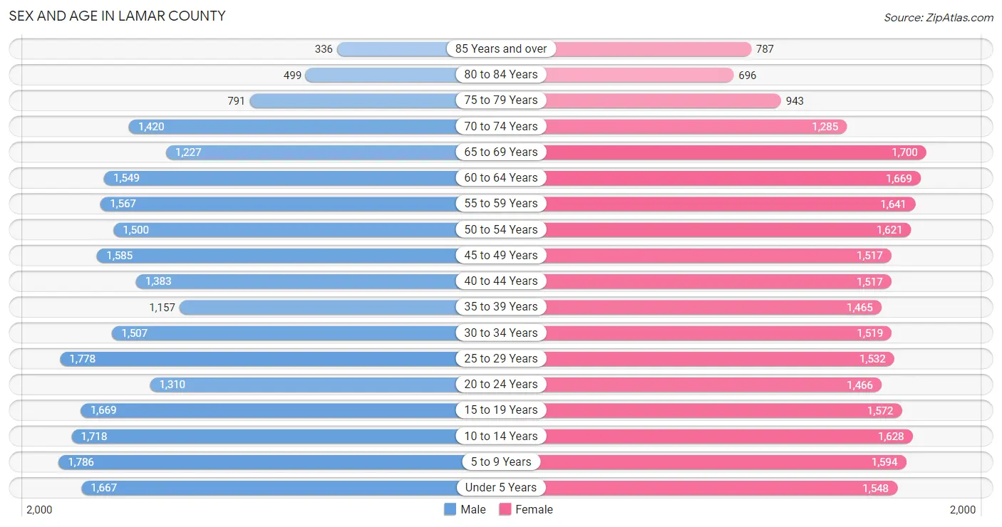 Sex and Age in Lamar County