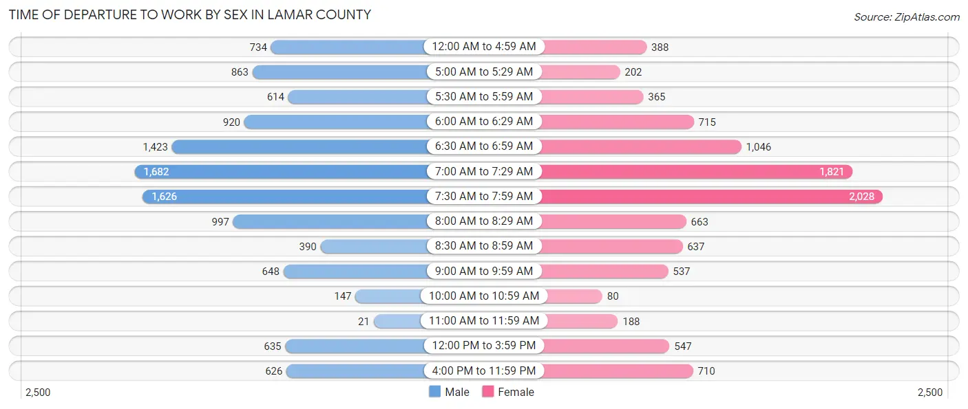 Time of Departure to Work by Sex in Lamar County