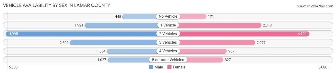 Vehicle Availability by Sex in Lamar County