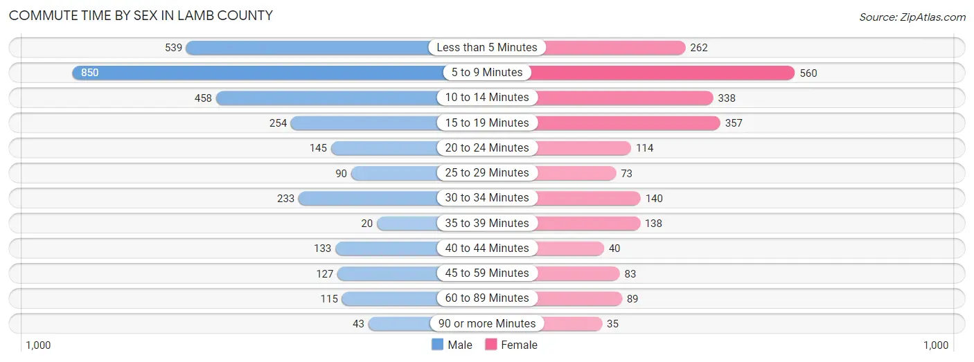 Commute Time by Sex in Lamb County