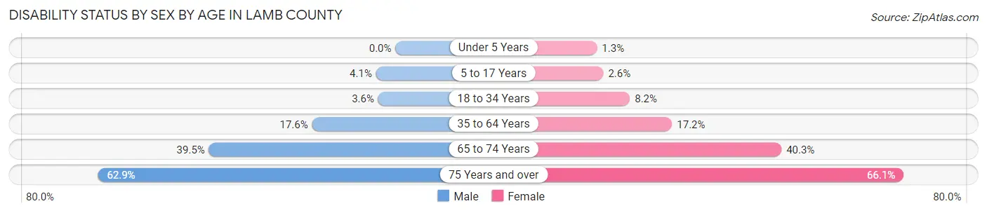 Disability Status by Sex by Age in Lamb County