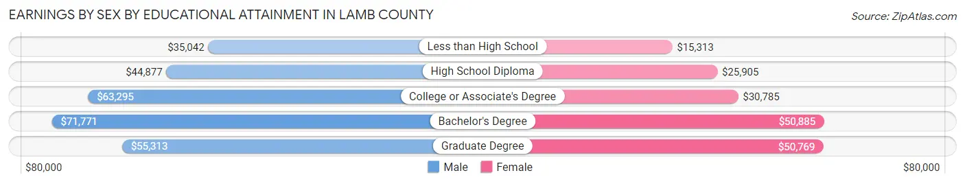 Earnings by Sex by Educational Attainment in Lamb County