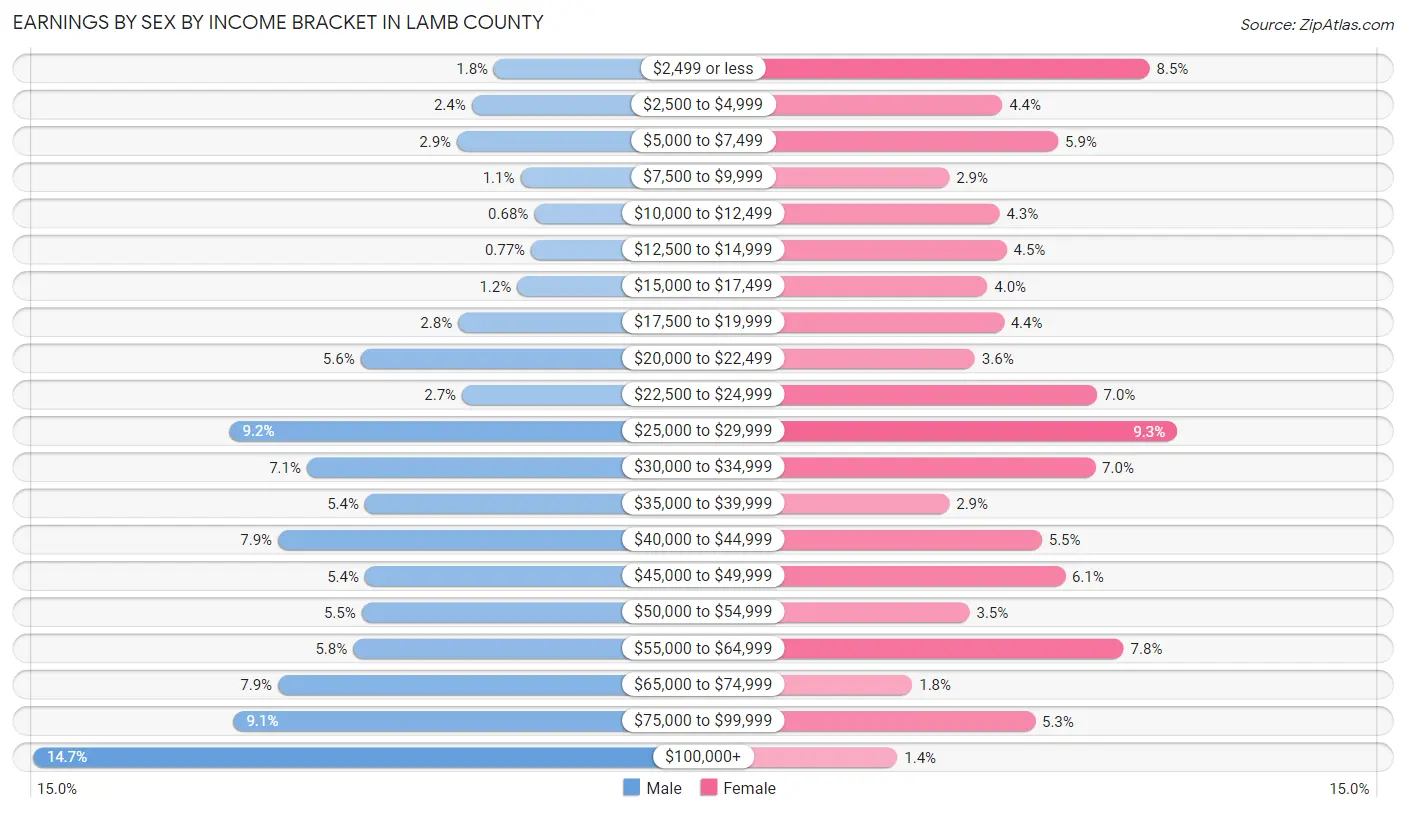 Earnings by Sex by Income Bracket in Lamb County