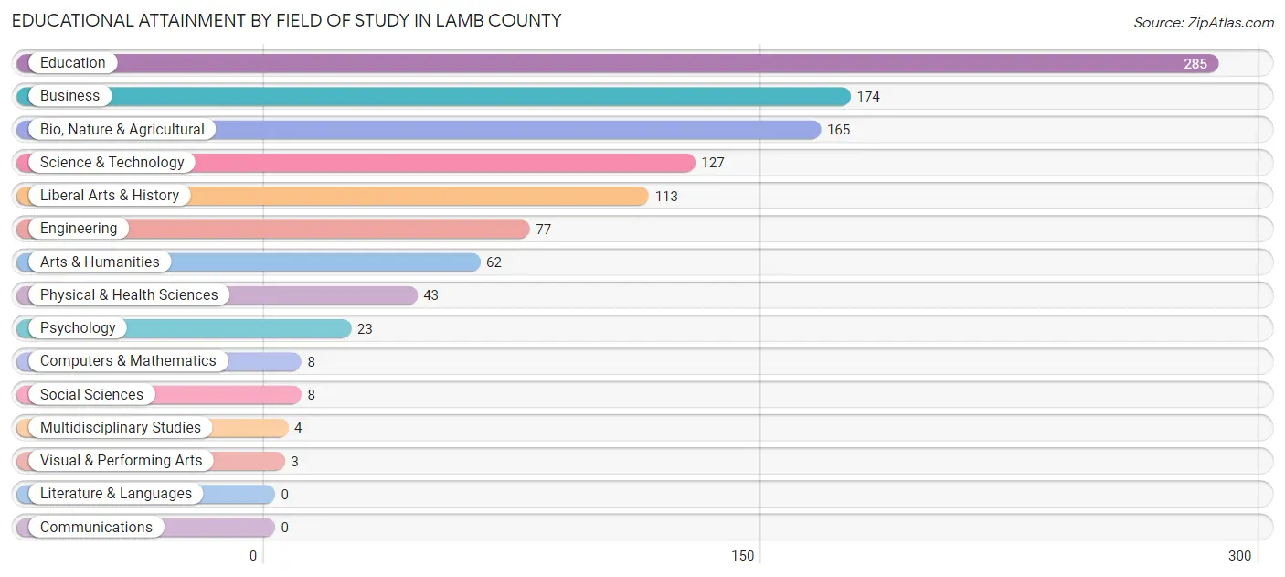 Educational Attainment by Field of Study in Lamb County